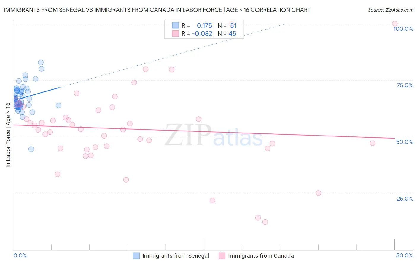 Immigrants from Senegal vs Immigrants from Canada In Labor Force | Age > 16