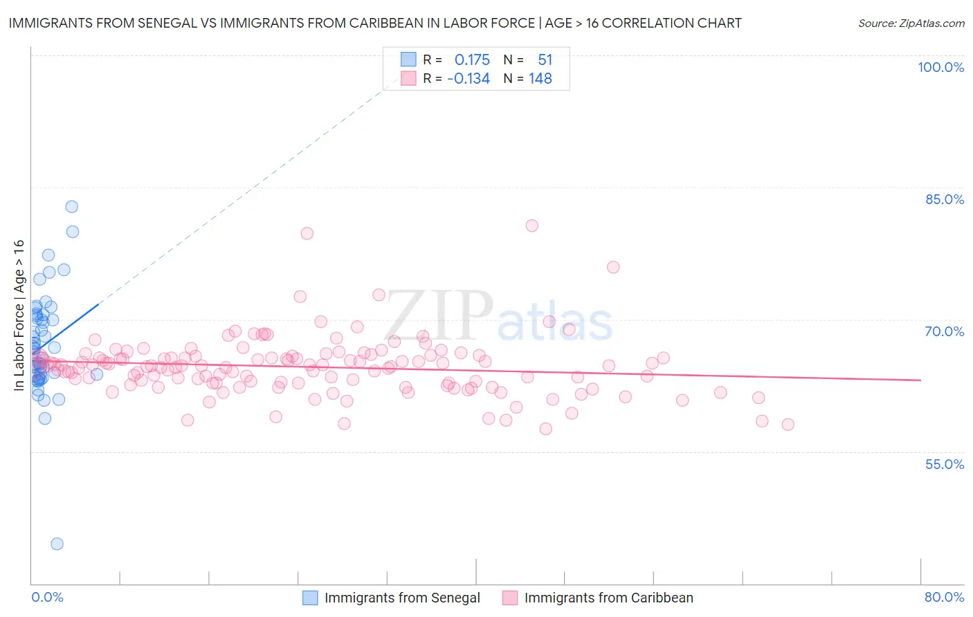 Immigrants from Senegal vs Immigrants from Caribbean In Labor Force | Age > 16