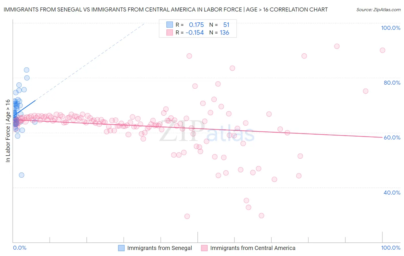 Immigrants from Senegal vs Immigrants from Central America In Labor Force | Age > 16