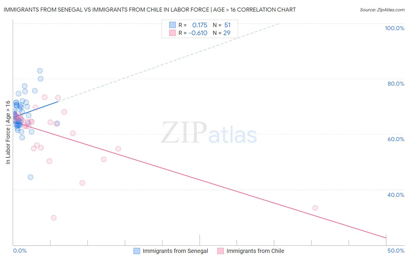 Immigrants from Senegal vs Immigrants from Chile In Labor Force | Age > 16