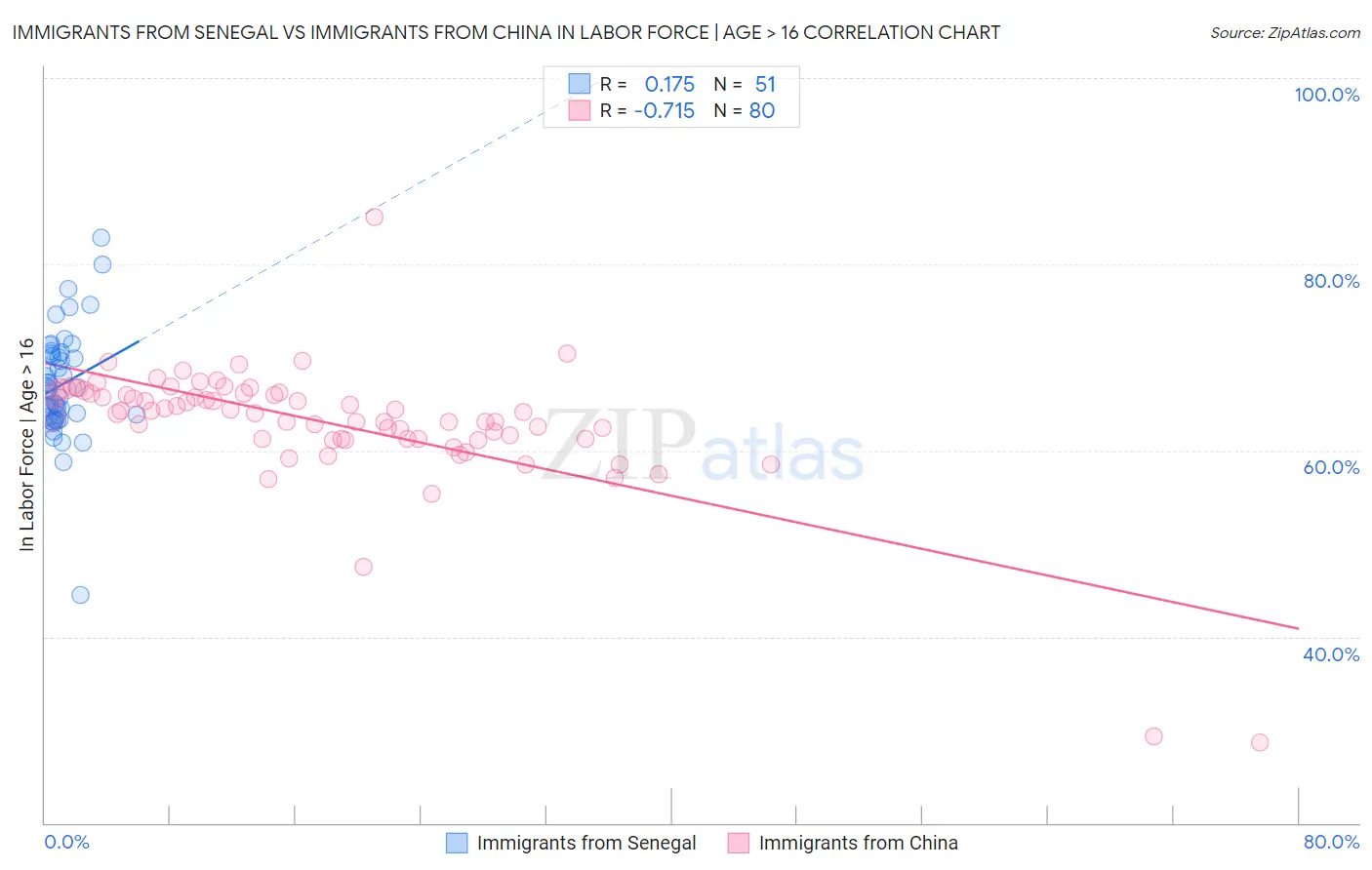 Immigrants from Senegal vs Immigrants from China In Labor Force | Age > 16