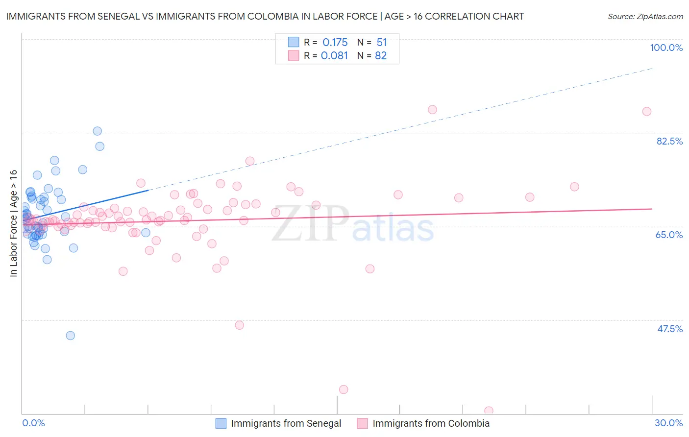 Immigrants from Senegal vs Immigrants from Colombia In Labor Force | Age > 16