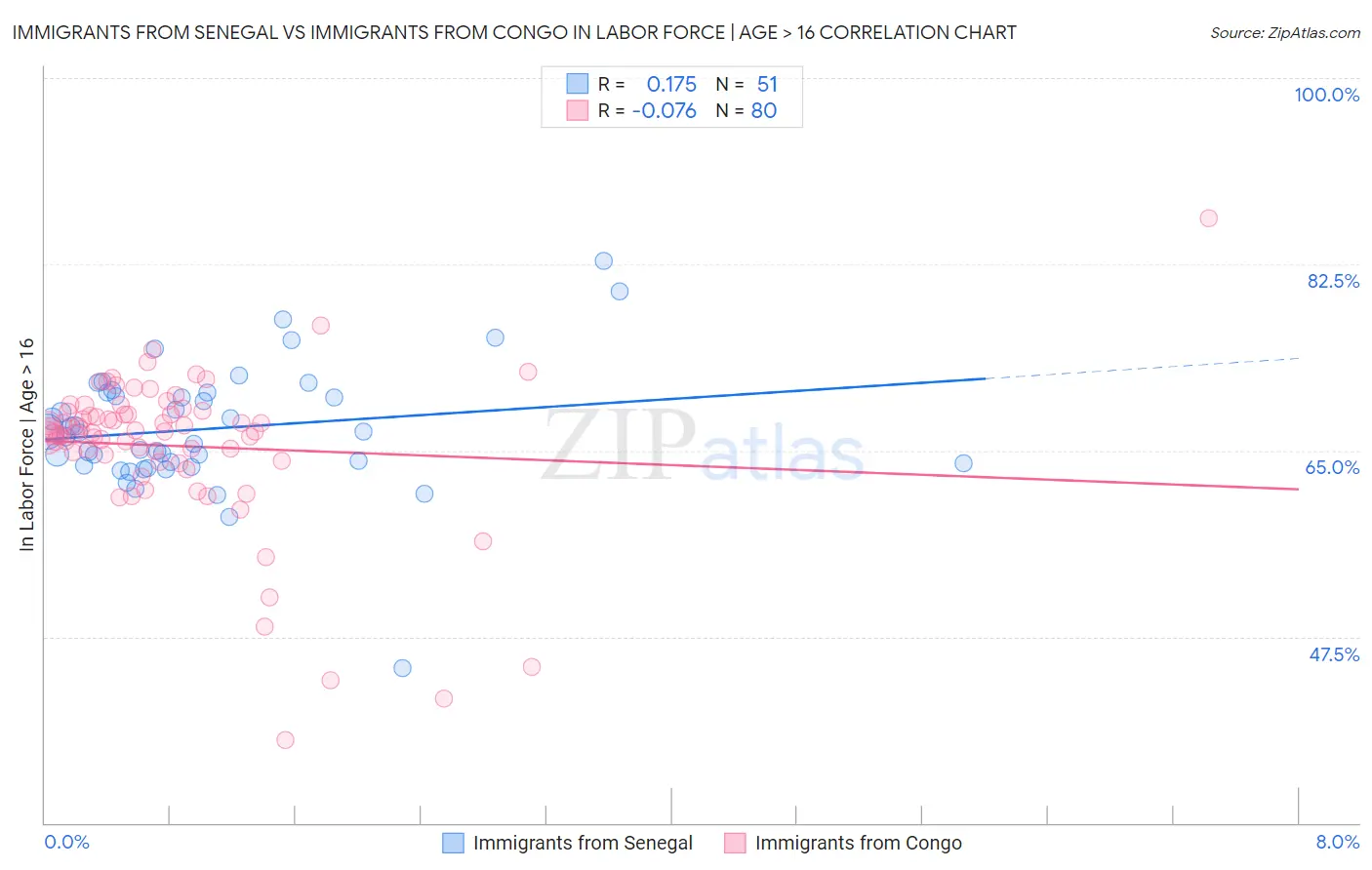 Immigrants from Senegal vs Immigrants from Congo In Labor Force | Age > 16