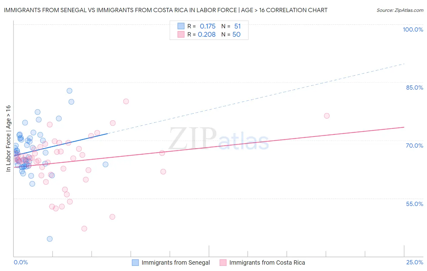 Immigrants from Senegal vs Immigrants from Costa Rica In Labor Force | Age > 16