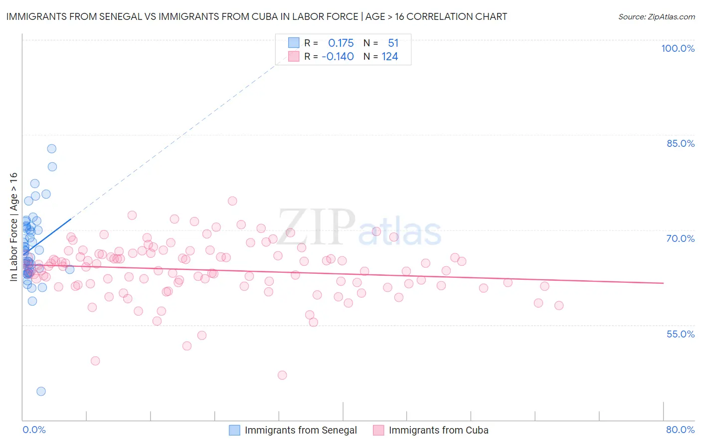Immigrants from Senegal vs Immigrants from Cuba In Labor Force | Age > 16