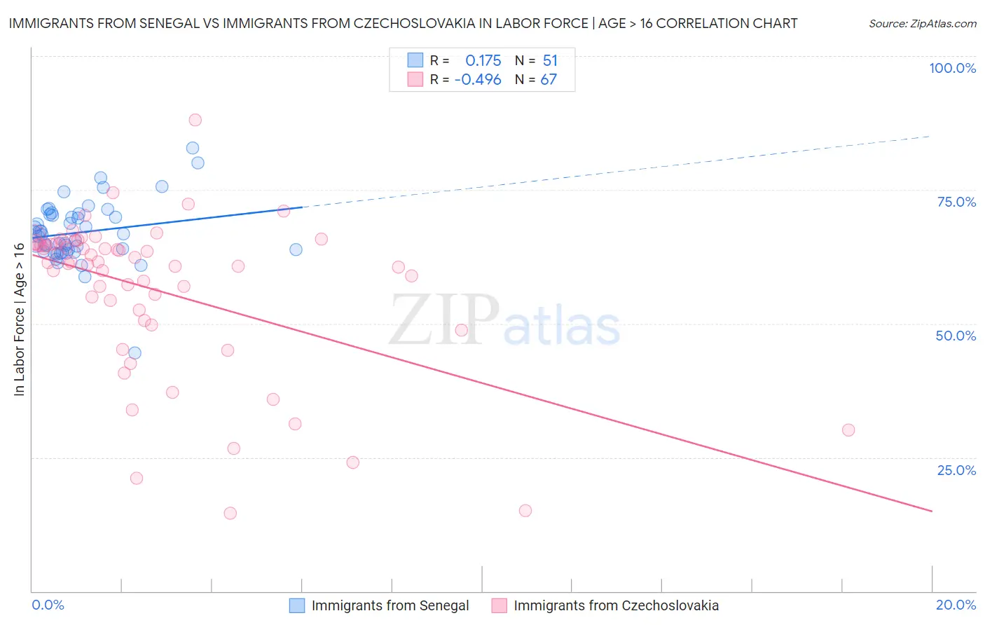 Immigrants from Senegal vs Immigrants from Czechoslovakia In Labor Force | Age > 16