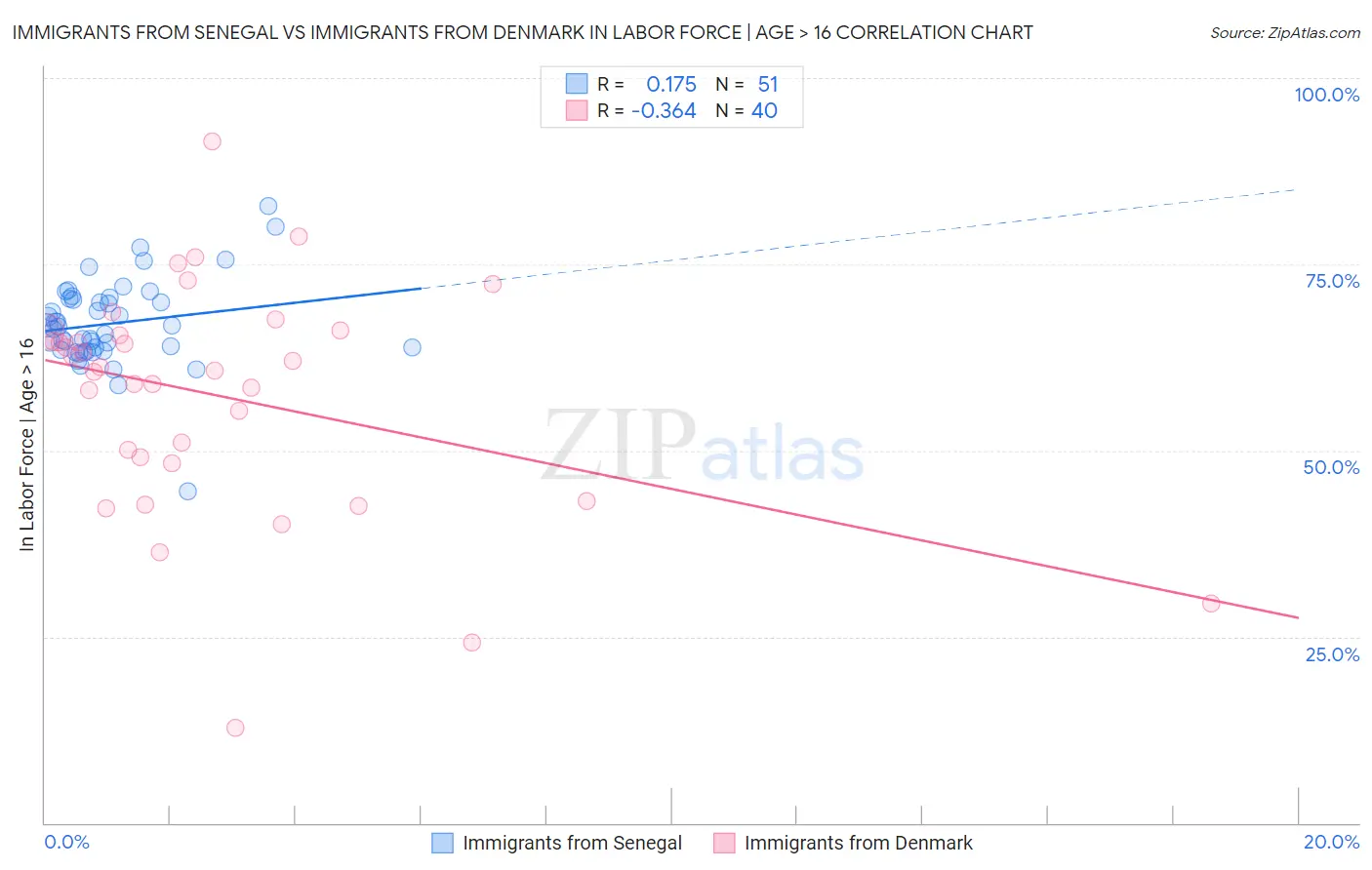 Immigrants from Senegal vs Immigrants from Denmark In Labor Force | Age > 16