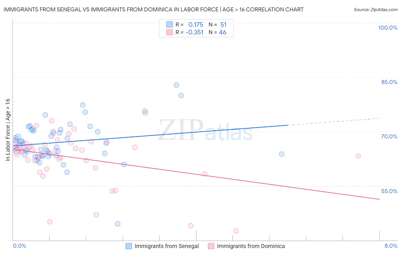 Immigrants from Senegal vs Immigrants from Dominica In Labor Force | Age > 16