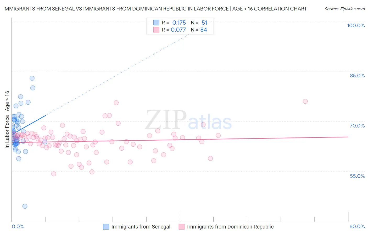 Immigrants from Senegal vs Immigrants from Dominican Republic In Labor Force | Age > 16