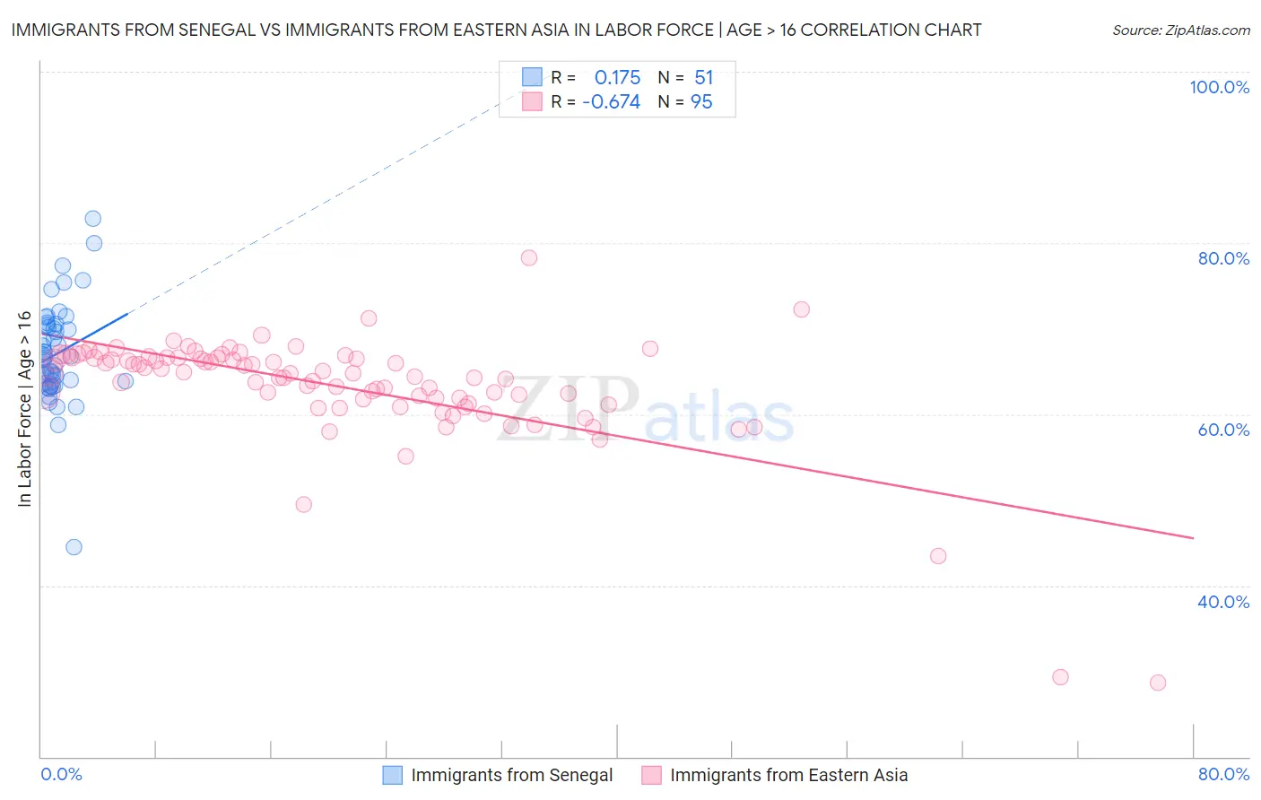 Immigrants from Senegal vs Immigrants from Eastern Asia In Labor Force | Age > 16