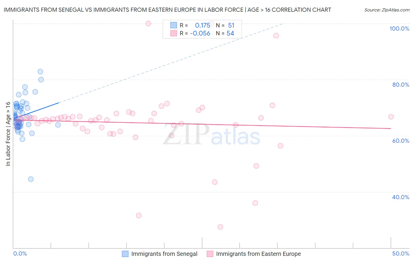 Immigrants from Senegal vs Immigrants from Eastern Europe In Labor Force | Age > 16