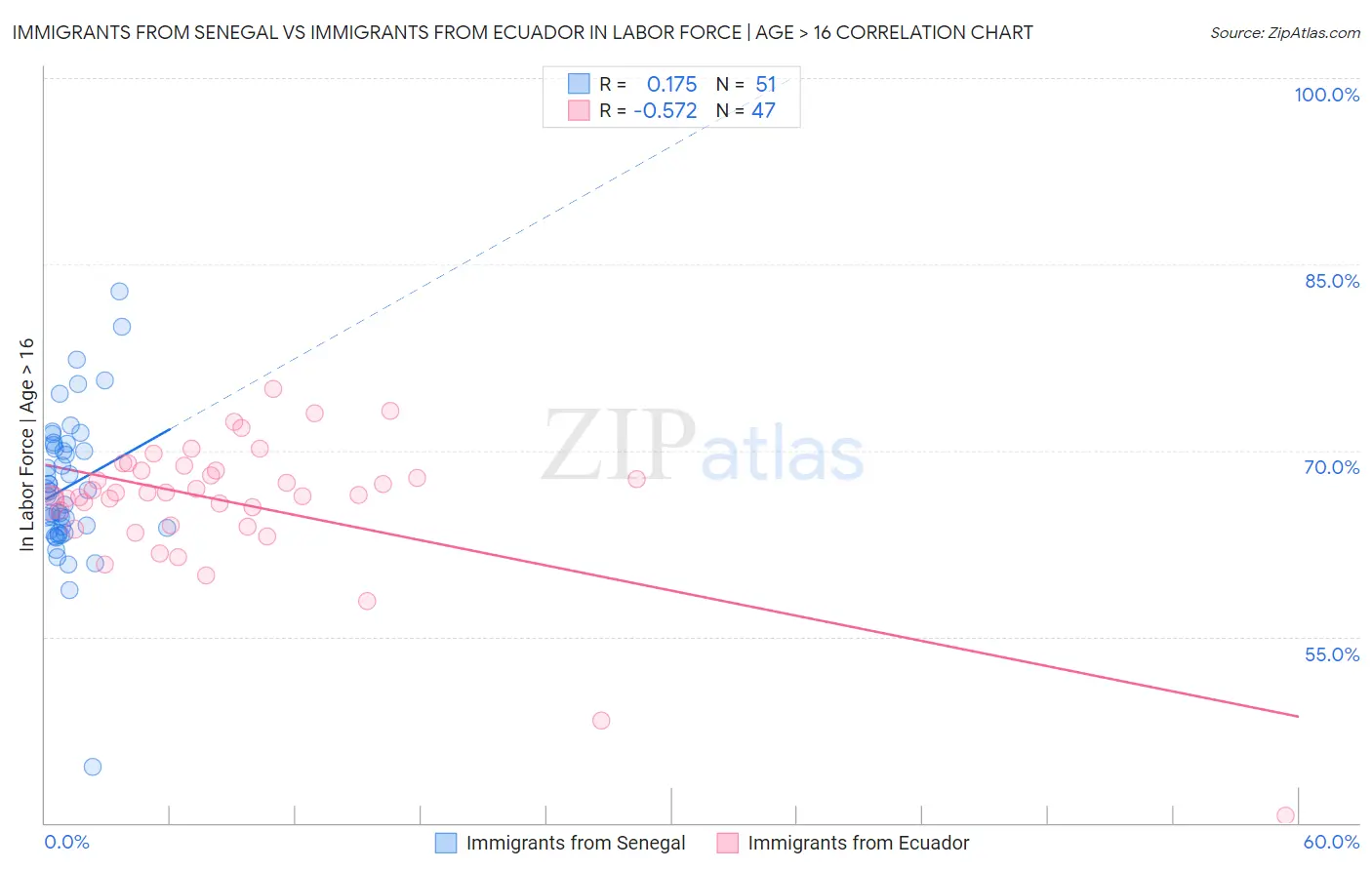 Immigrants from Senegal vs Immigrants from Ecuador In Labor Force | Age > 16