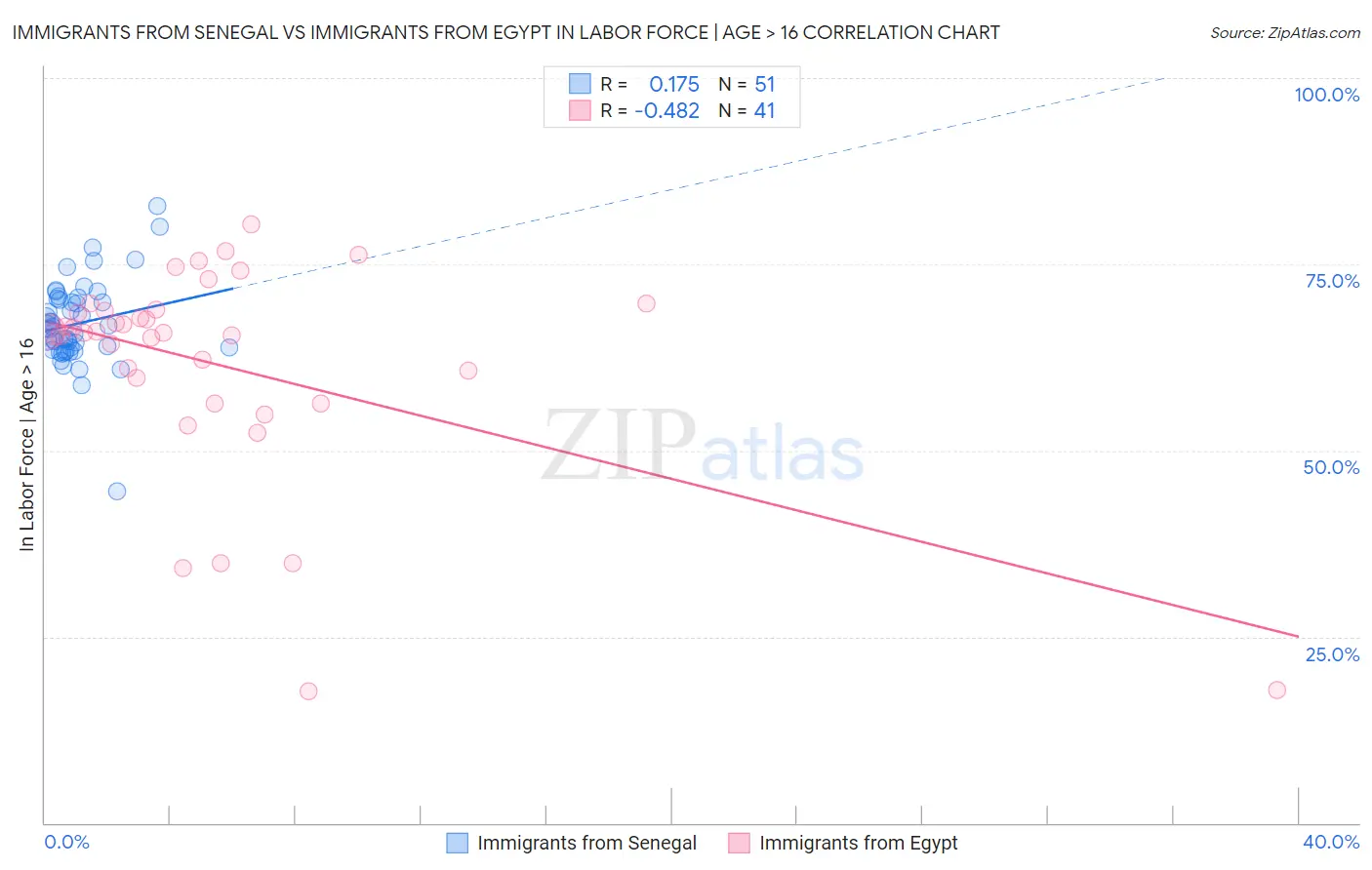 Immigrants from Senegal vs Immigrants from Egypt In Labor Force | Age > 16