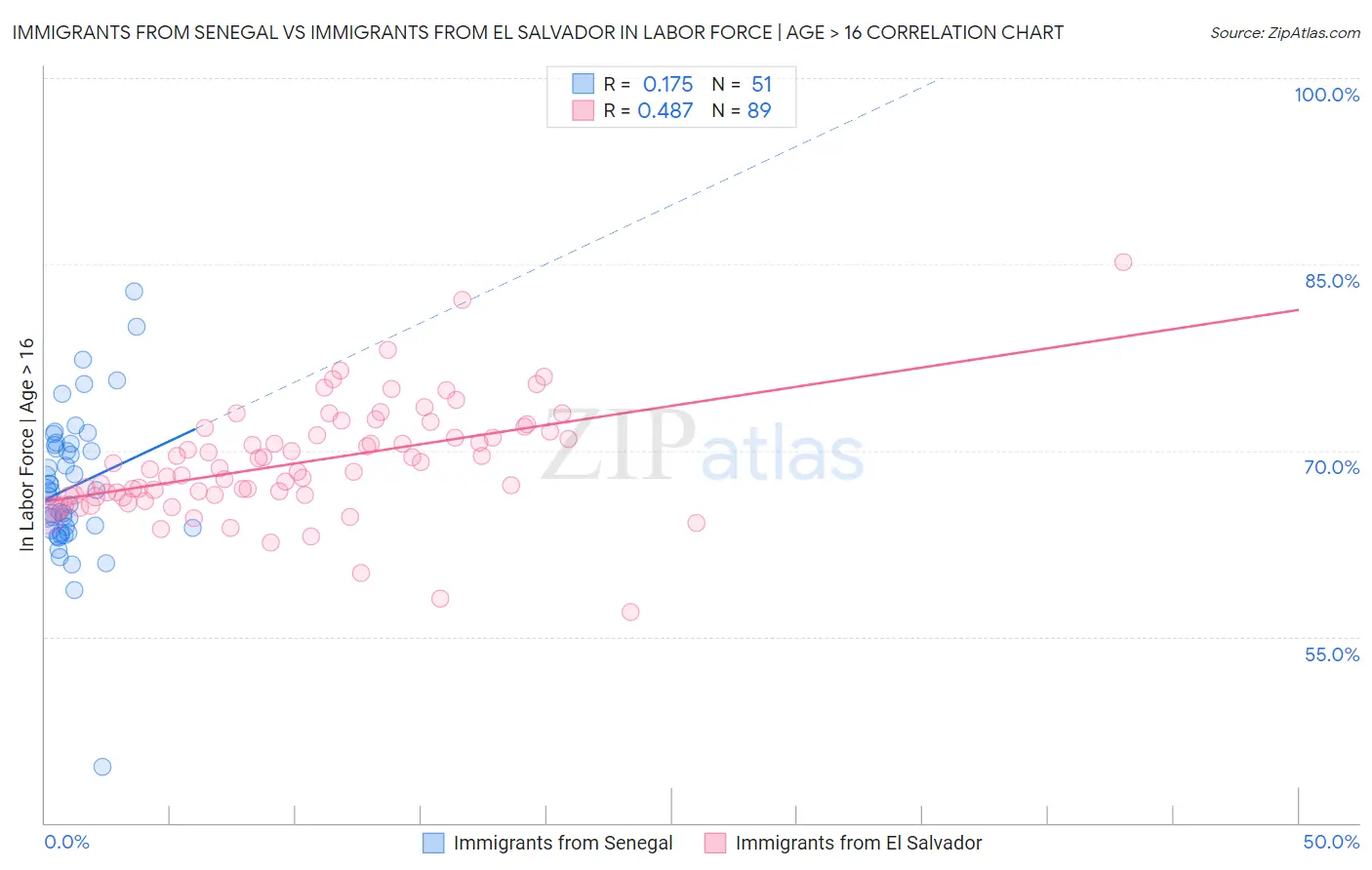 Immigrants from Senegal vs Immigrants from El Salvador In Labor Force | Age > 16