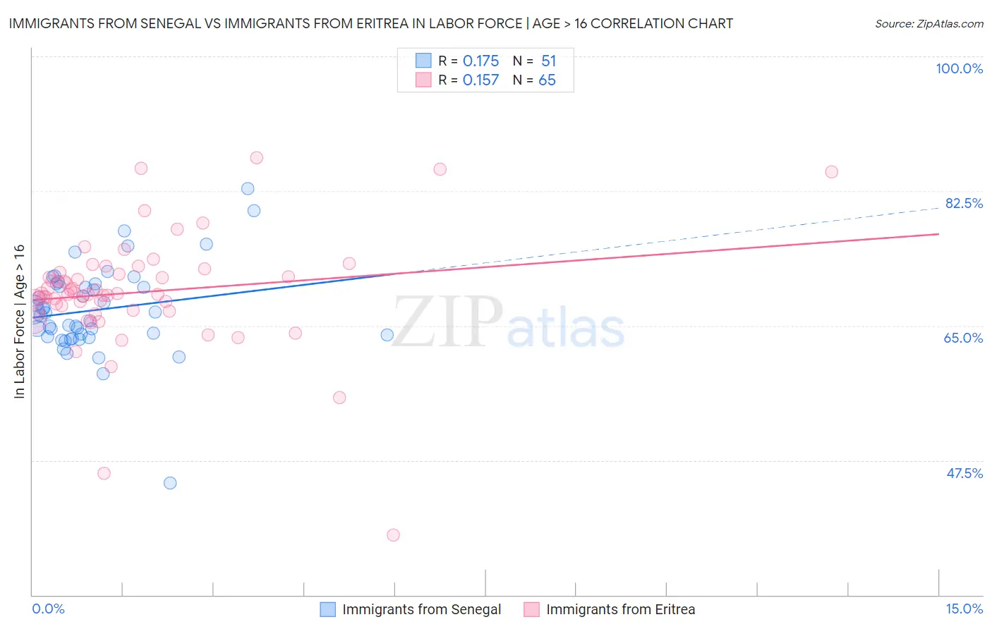 Immigrants from Senegal vs Immigrants from Eritrea In Labor Force | Age > 16