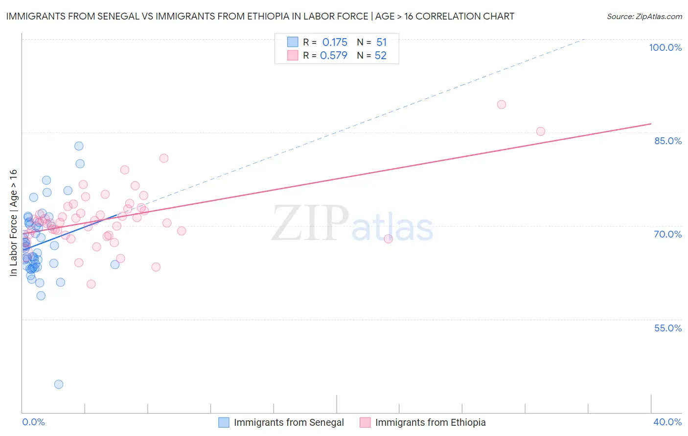 Immigrants from Senegal vs Immigrants from Ethiopia In Labor Force | Age > 16