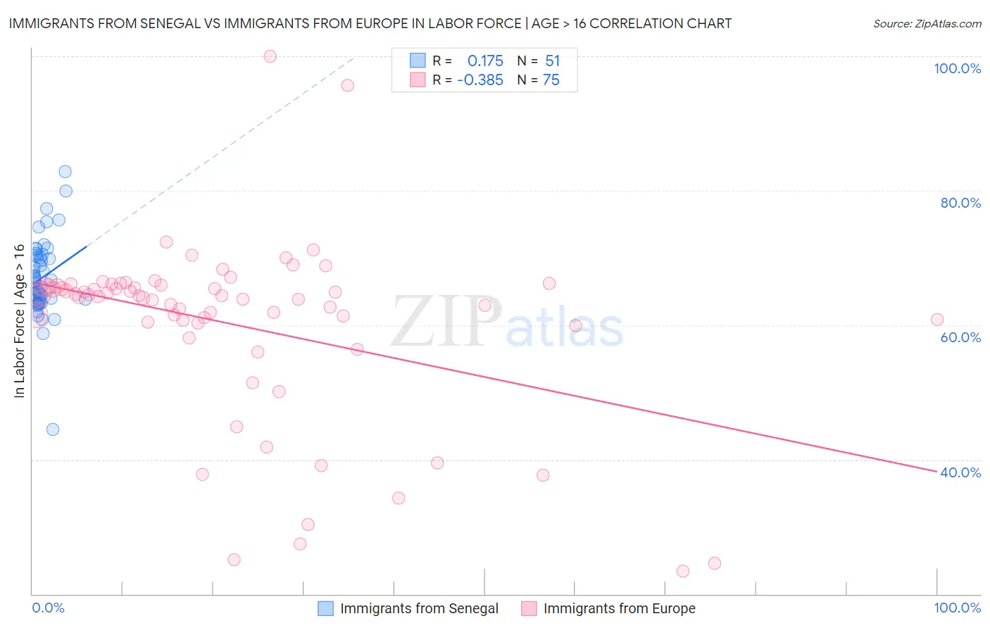 Immigrants from Senegal vs Immigrants from Europe In Labor Force | Age > 16