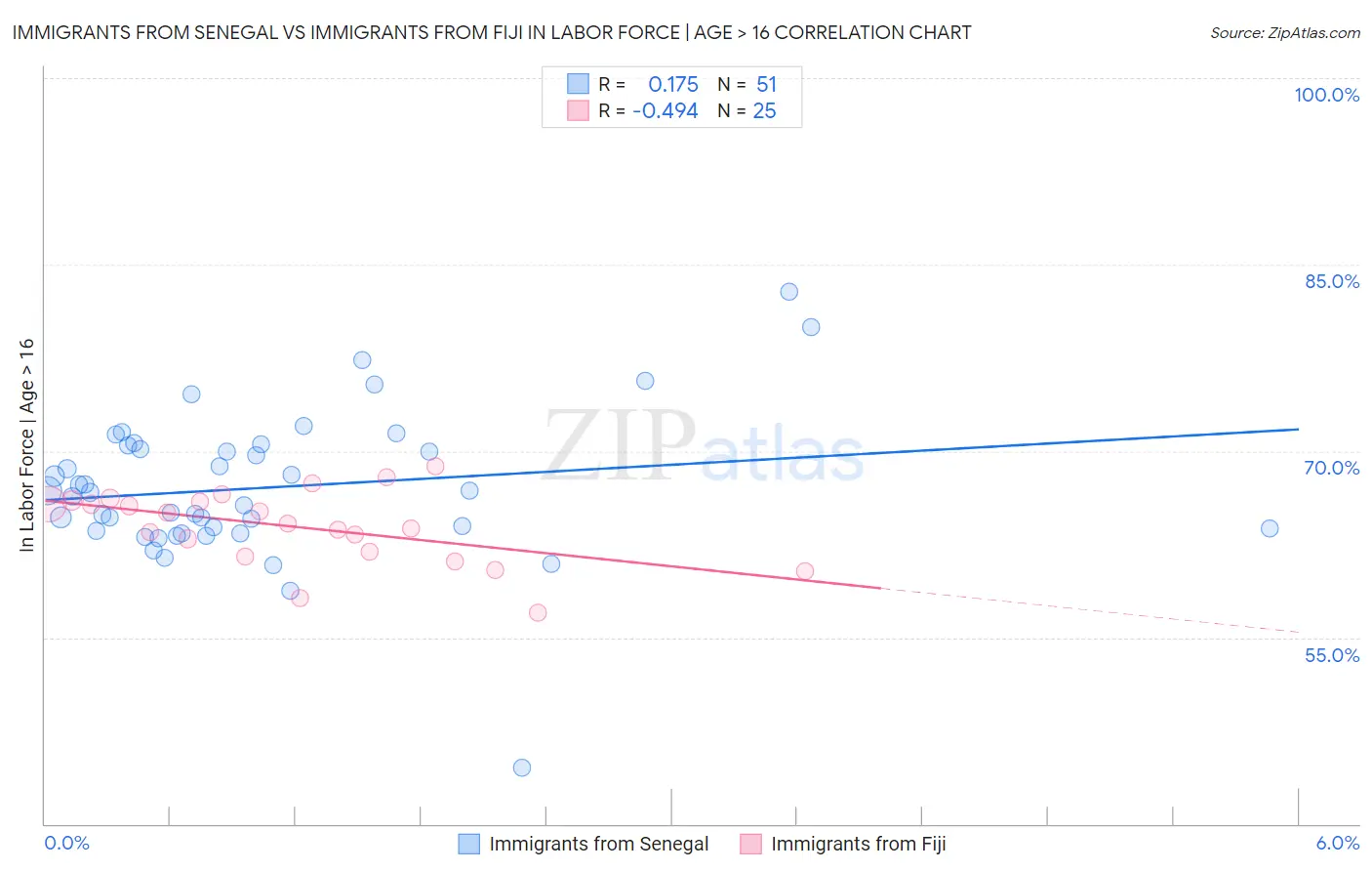 Immigrants from Senegal vs Immigrants from Fiji In Labor Force | Age > 16