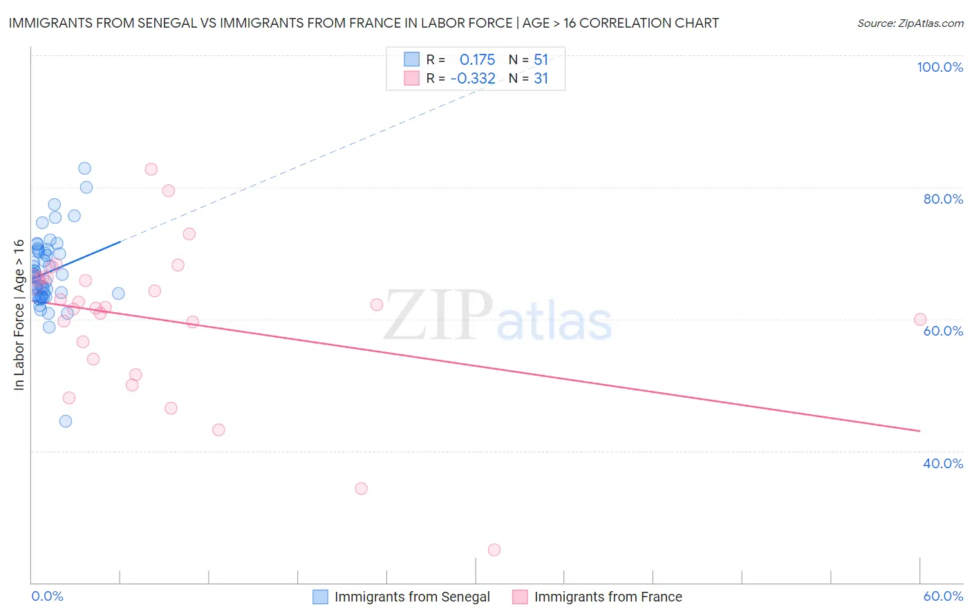 Immigrants from Senegal vs Immigrants from France In Labor Force | Age > 16