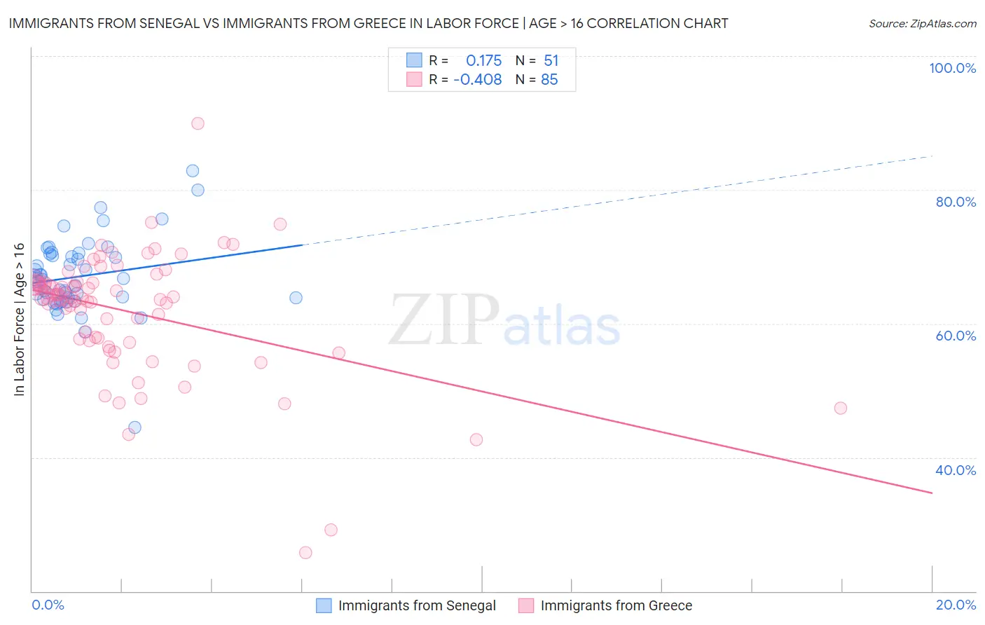 Immigrants from Senegal vs Immigrants from Greece In Labor Force | Age > 16