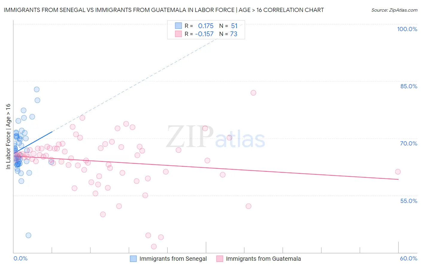 Immigrants from Senegal vs Immigrants from Guatemala In Labor Force | Age > 16