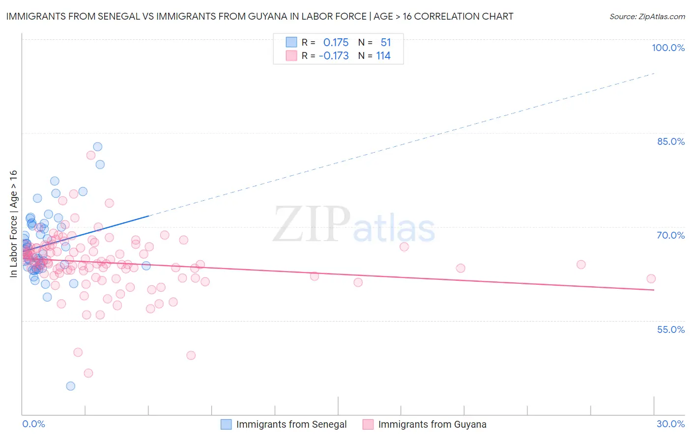 Immigrants from Senegal vs Immigrants from Guyana In Labor Force | Age > 16