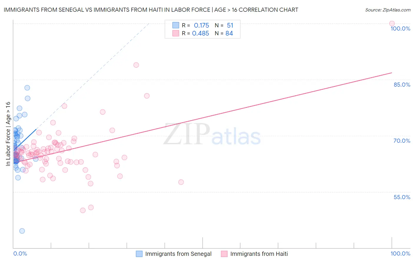 Immigrants from Senegal vs Immigrants from Haiti In Labor Force | Age > 16