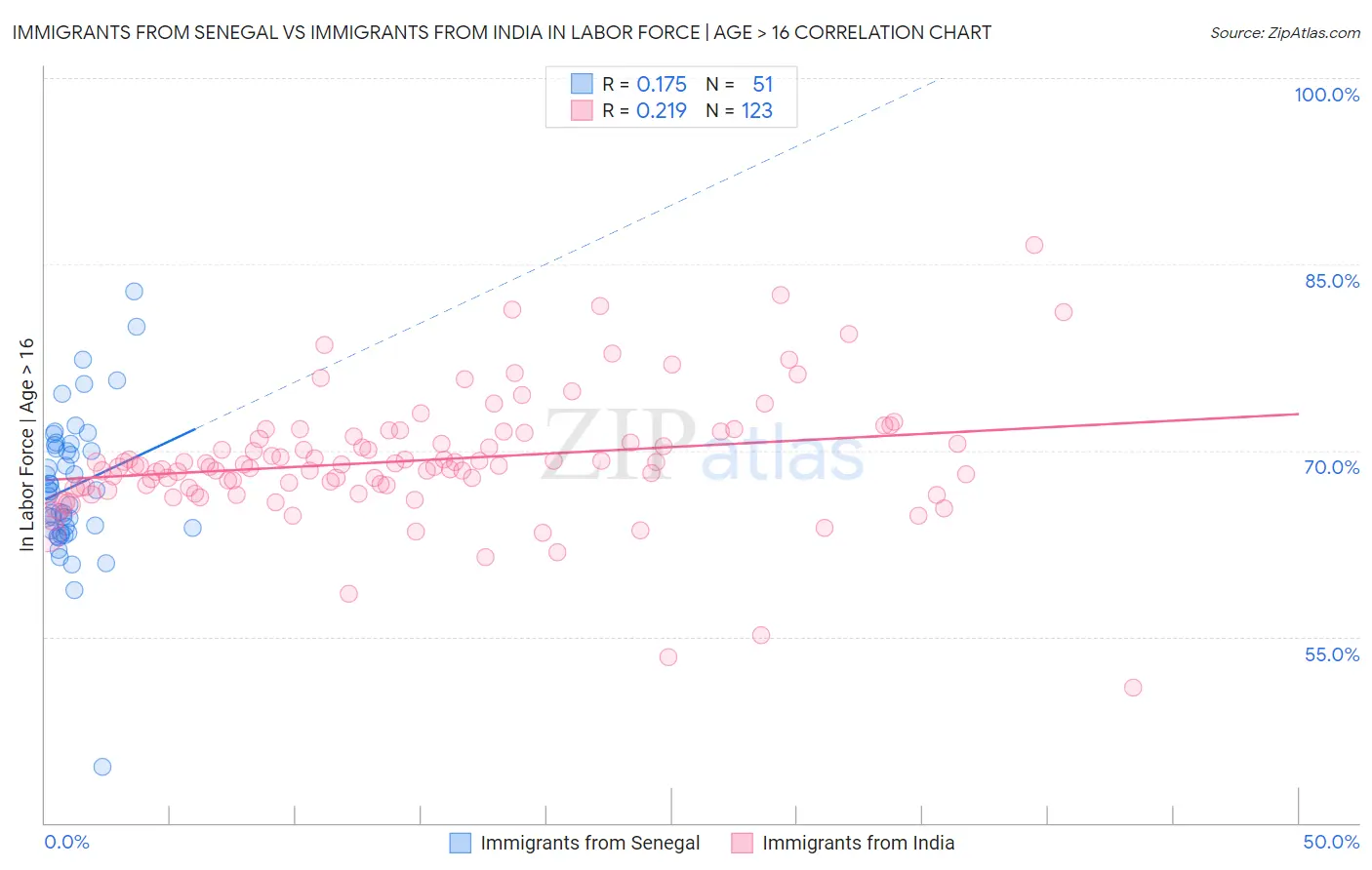 Immigrants from Senegal vs Immigrants from India In Labor Force | Age > 16