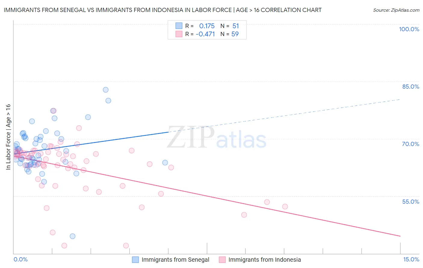 Immigrants from Senegal vs Immigrants from Indonesia In Labor Force | Age > 16