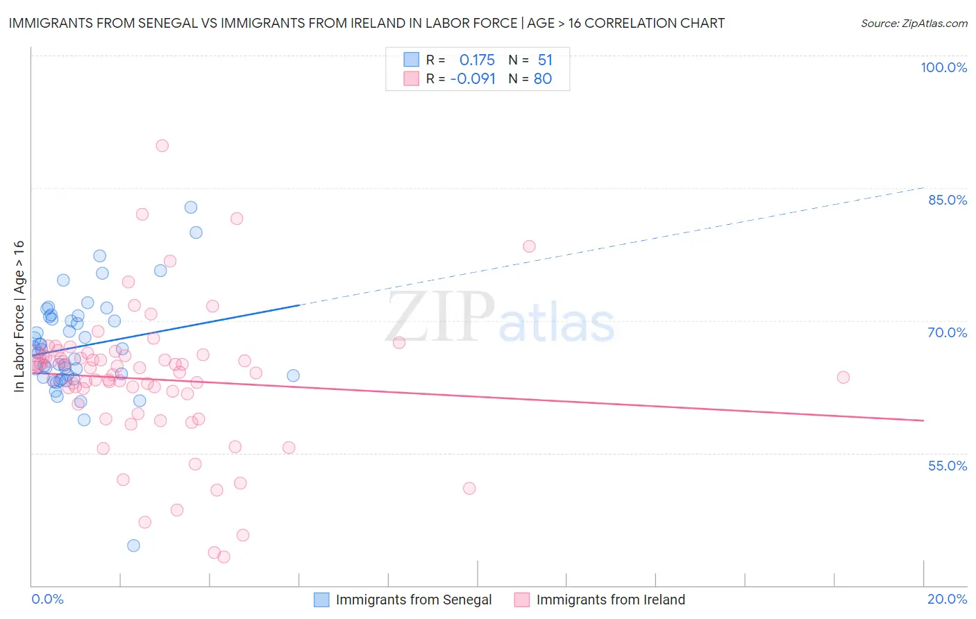 Immigrants from Senegal vs Immigrants from Ireland In Labor Force | Age > 16