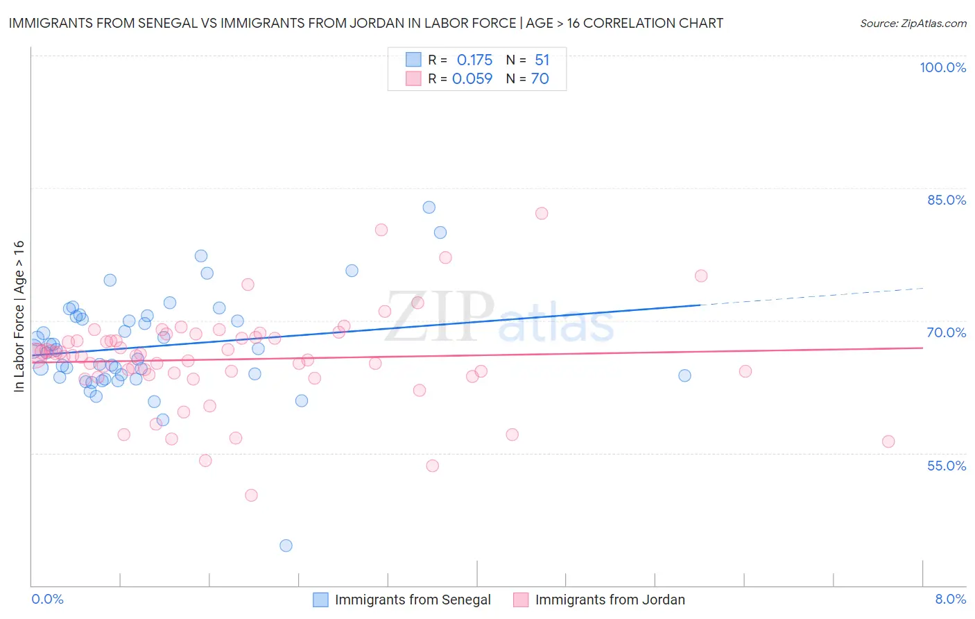 Immigrants from Senegal vs Immigrants from Jordan In Labor Force | Age > 16