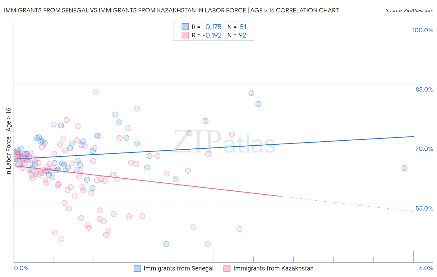 Immigrants from Senegal vs Immigrants from Kazakhstan In Labor Force | Age > 16