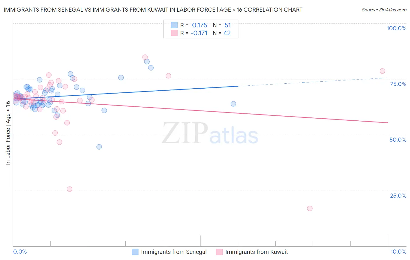 Immigrants from Senegal vs Immigrants from Kuwait In Labor Force | Age > 16