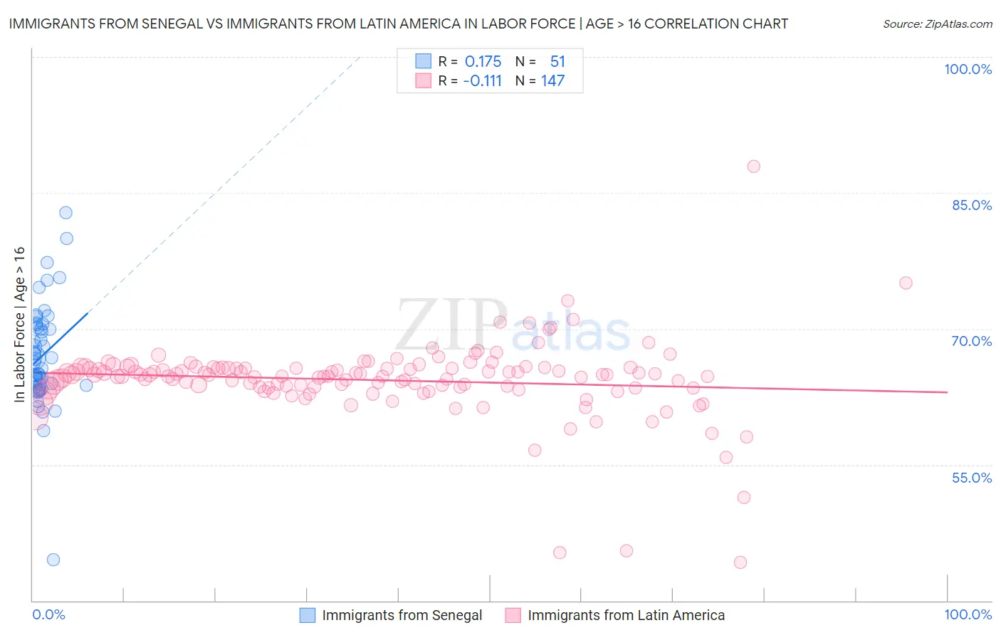 Immigrants from Senegal vs Immigrants from Latin America In Labor Force | Age > 16