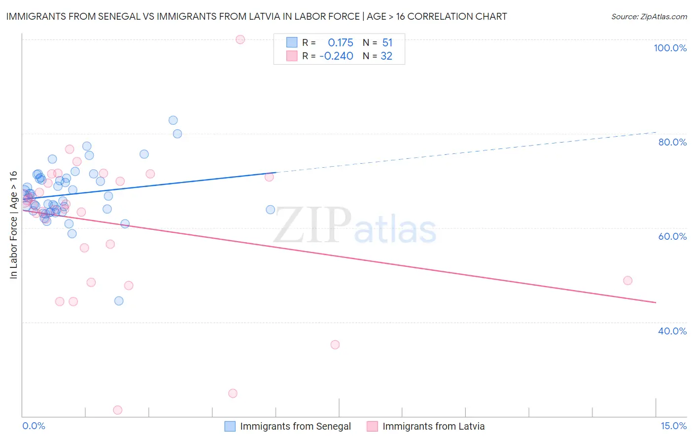 Immigrants from Senegal vs Immigrants from Latvia In Labor Force | Age > 16