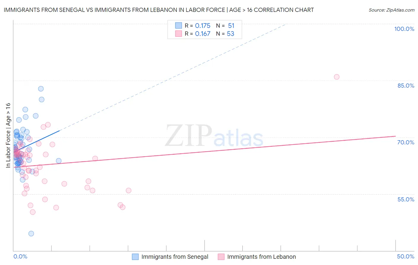 Immigrants from Senegal vs Immigrants from Lebanon In Labor Force | Age > 16