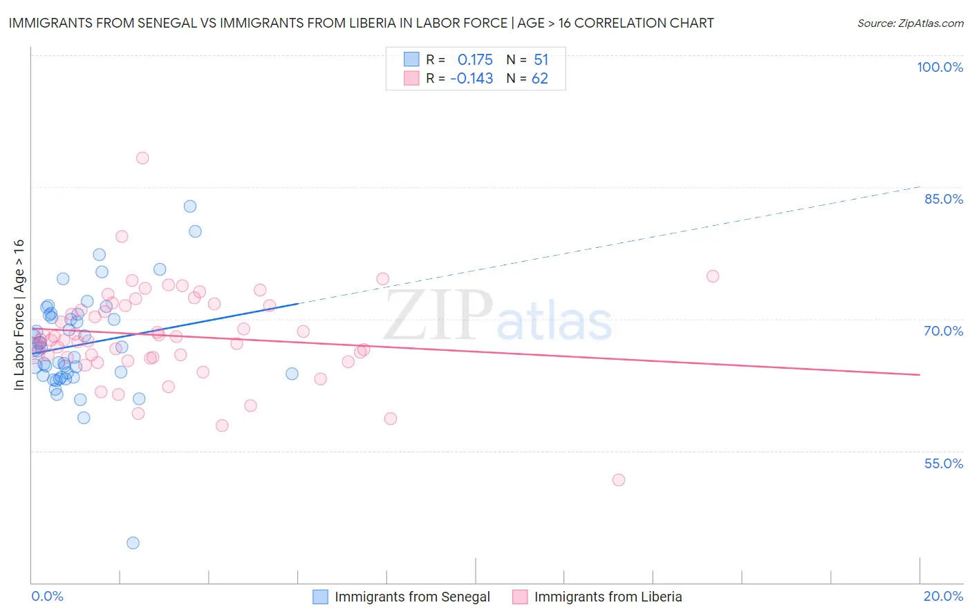 Immigrants from Senegal vs Immigrants from Liberia In Labor Force | Age > 16