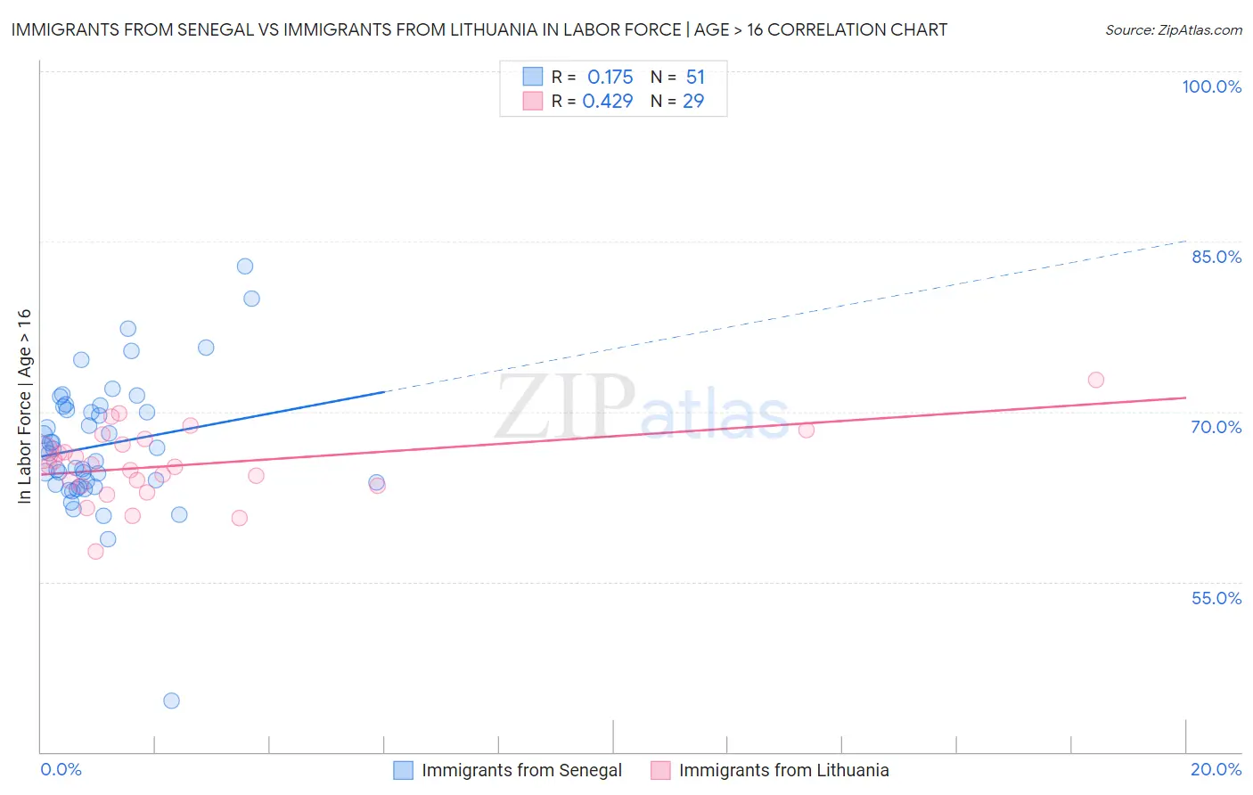 Immigrants from Senegal vs Immigrants from Lithuania In Labor Force | Age > 16