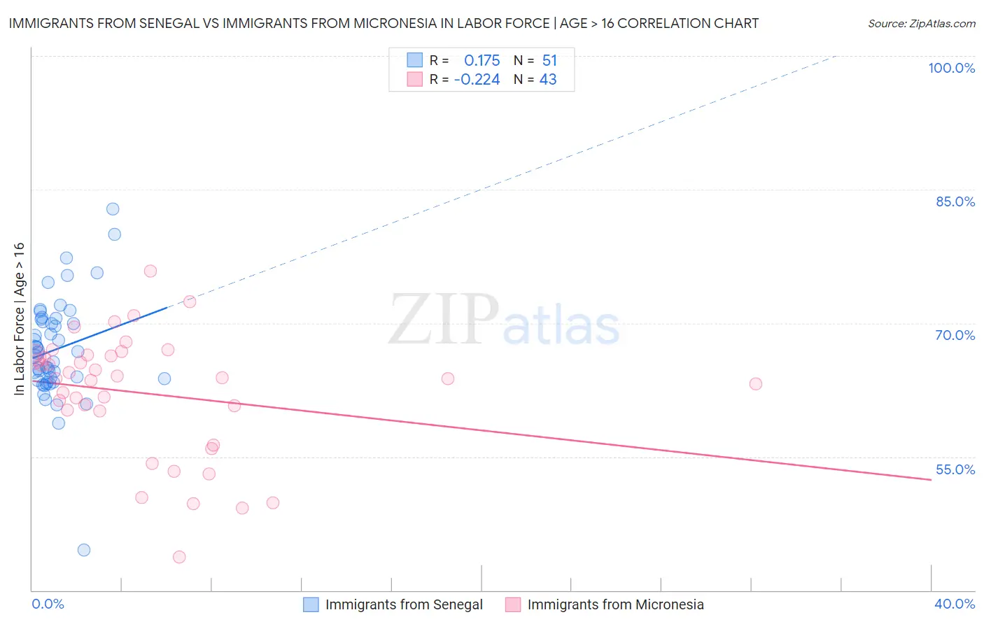 Immigrants from Senegal vs Immigrants from Micronesia In Labor Force | Age > 16