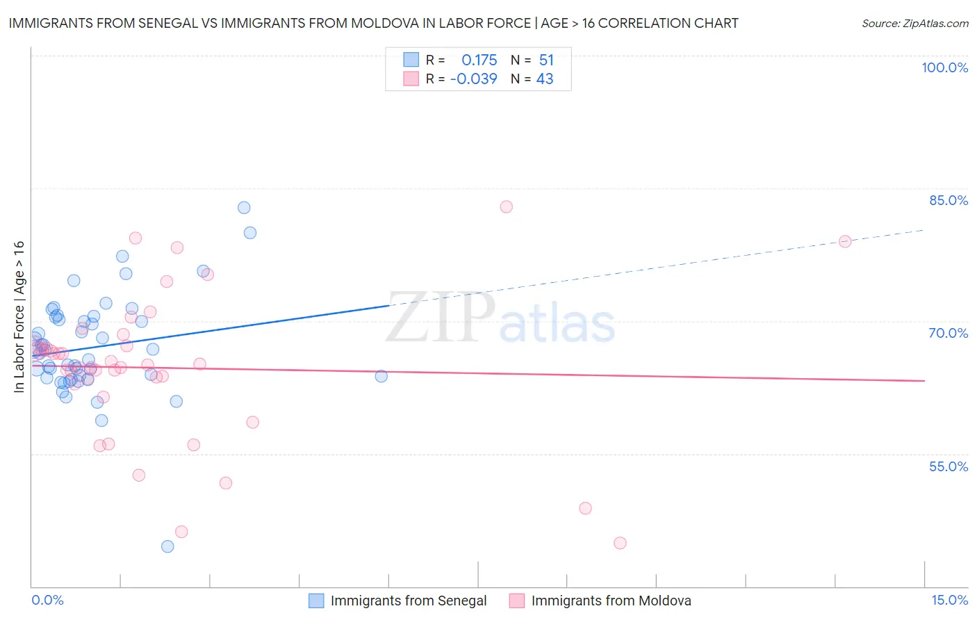 Immigrants from Senegal vs Immigrants from Moldova In Labor Force | Age > 16