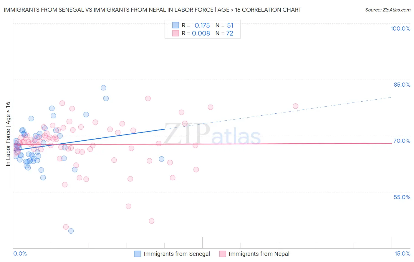 Immigrants from Senegal vs Immigrants from Nepal In Labor Force | Age > 16