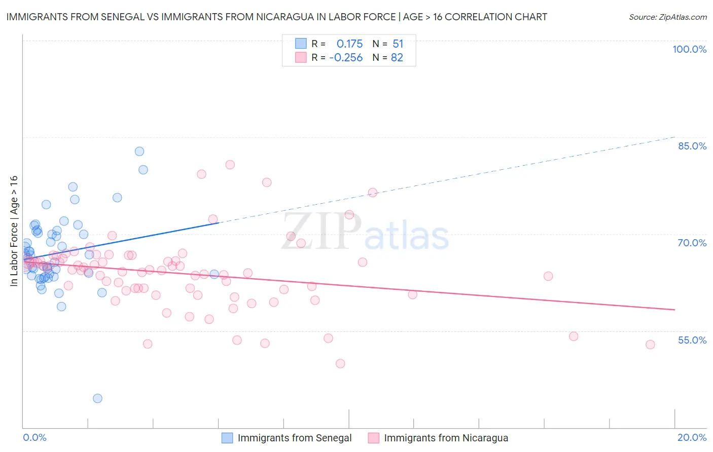 Immigrants from Senegal vs Immigrants from Nicaragua In Labor Force | Age > 16