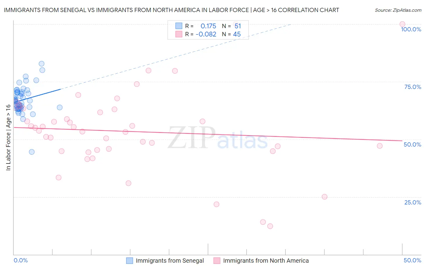 Immigrants from Senegal vs Immigrants from North America In Labor Force | Age > 16