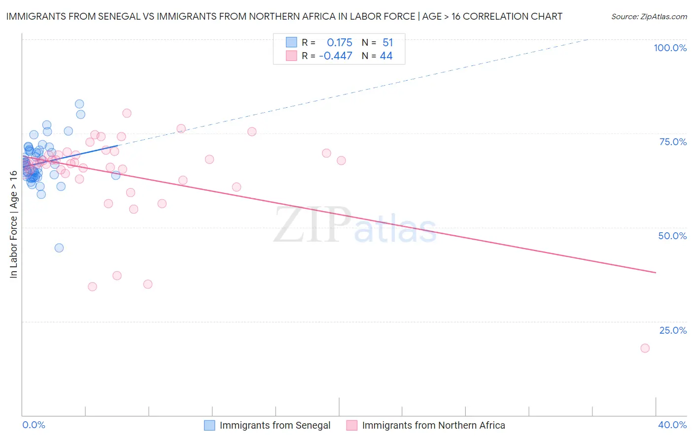 Immigrants from Senegal vs Immigrants from Northern Africa In Labor Force | Age > 16