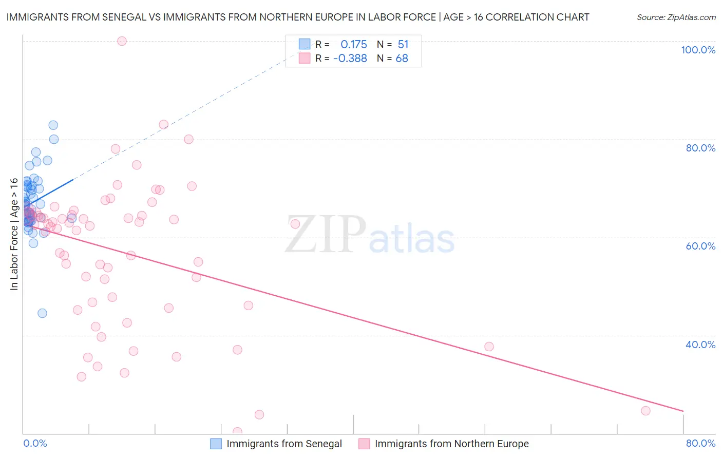 Immigrants from Senegal vs Immigrants from Northern Europe In Labor Force | Age > 16