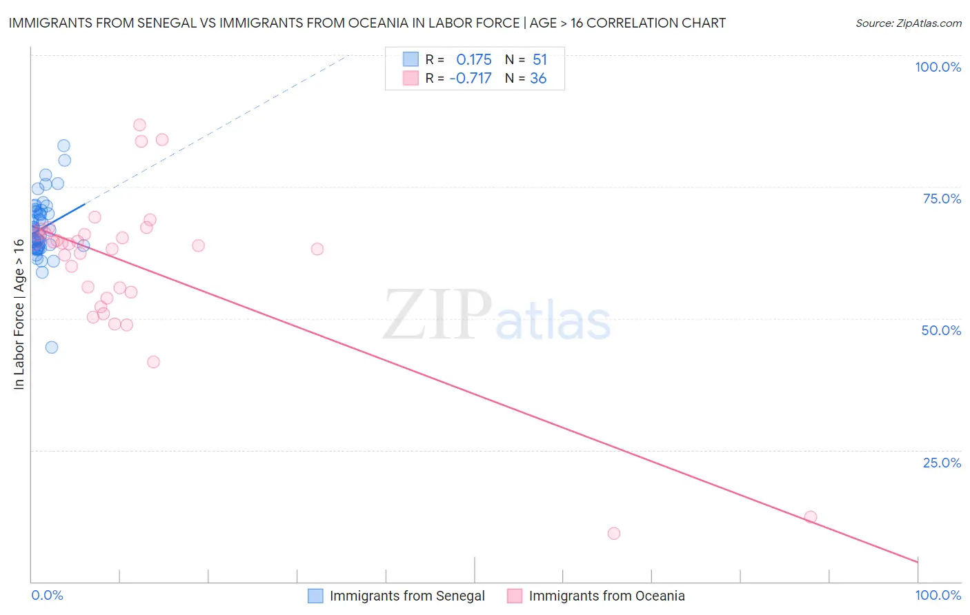Immigrants from Senegal vs Immigrants from Oceania In Labor Force | Age > 16