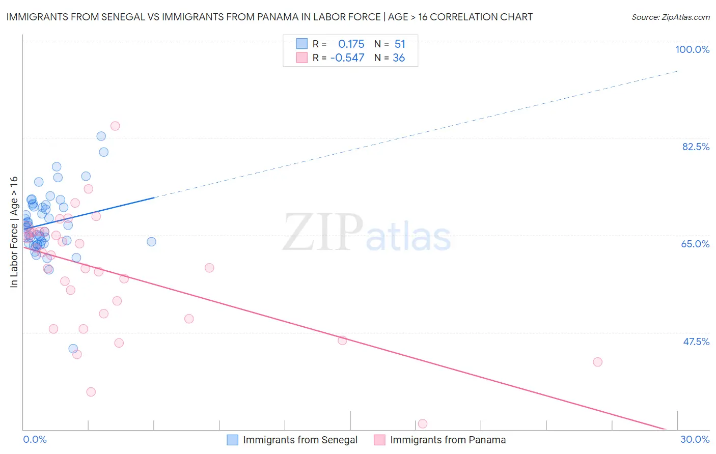 Immigrants from Senegal vs Immigrants from Panama In Labor Force | Age > 16