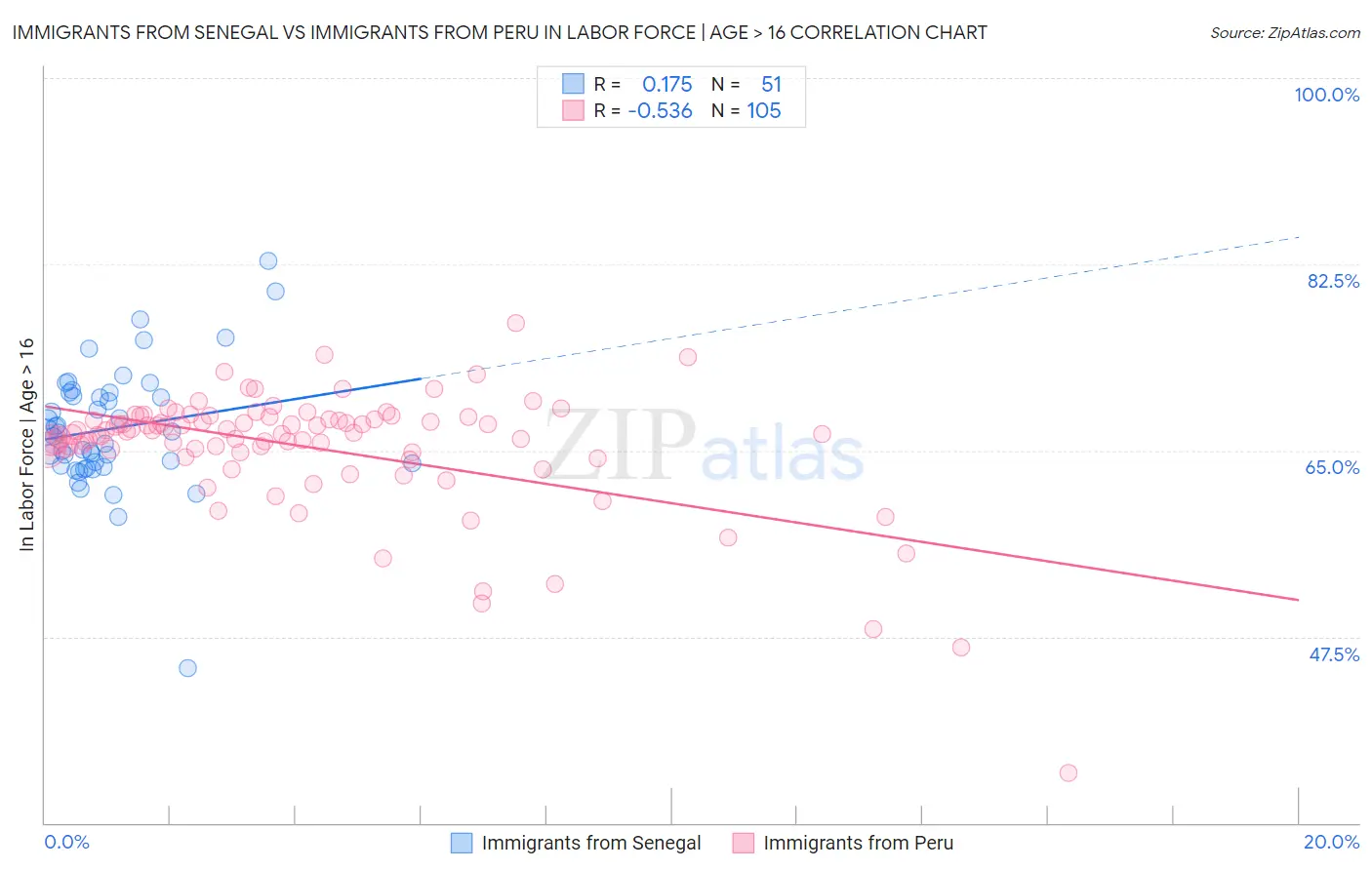 Immigrants from Senegal vs Immigrants from Peru In Labor Force | Age > 16