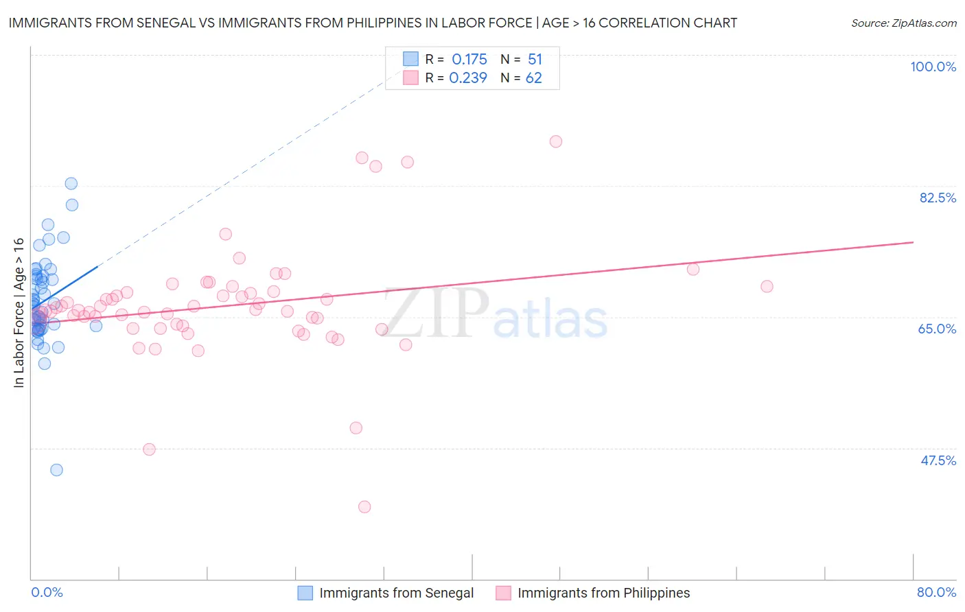 Immigrants from Senegal vs Immigrants from Philippines In Labor Force | Age > 16