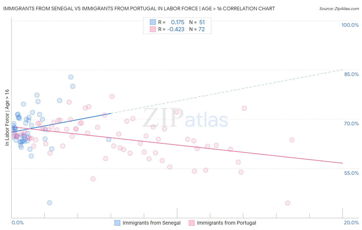 Immigrants from Senegal vs Immigrants from Portugal In Labor Force | Age > 16